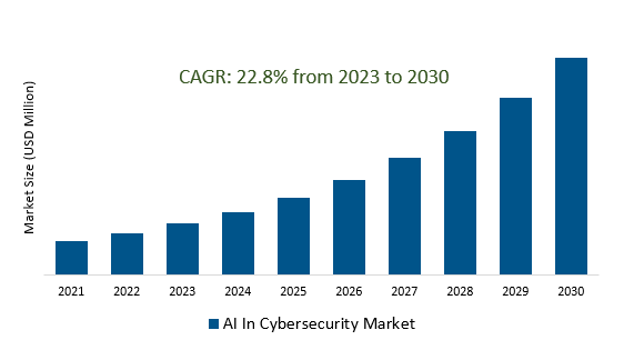 AI In Cybersecurity Market 2023-2030